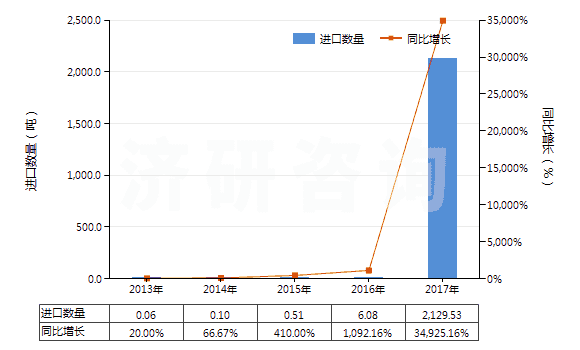 2013-2017年中國硝基苯(HS29042010)進口量及增速統(tǒng)計